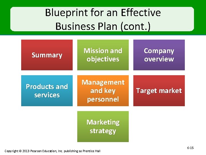 Blueprint for an Effective Business Plan (cont. ) Summary Mission and objectives Company overview