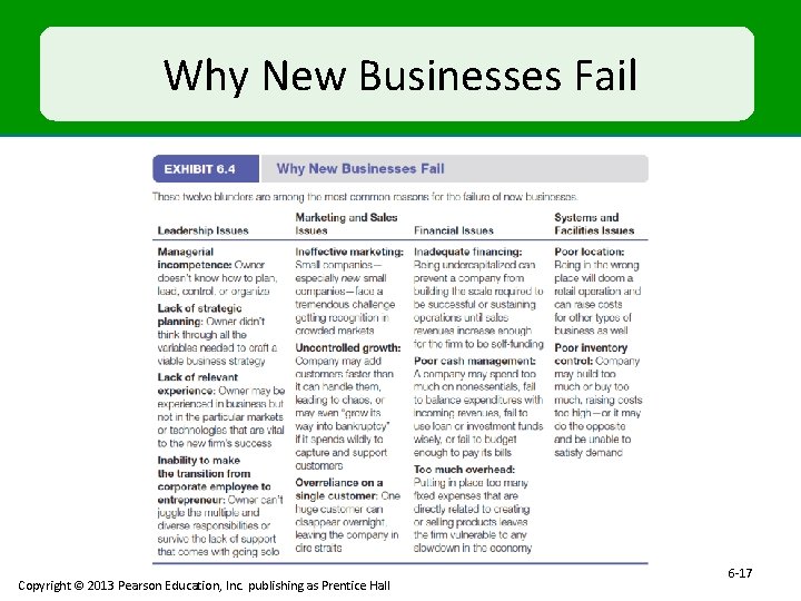 Why New Businesses Fail Copyright © 2013 Pearson Education, Inc. publishing as Prentice Hall