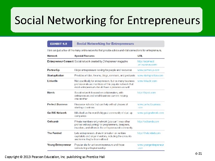 Social Networking for Entrepreneurs Copyright © 2013 Pearson Education, Inc. publishing as Prentice Hall