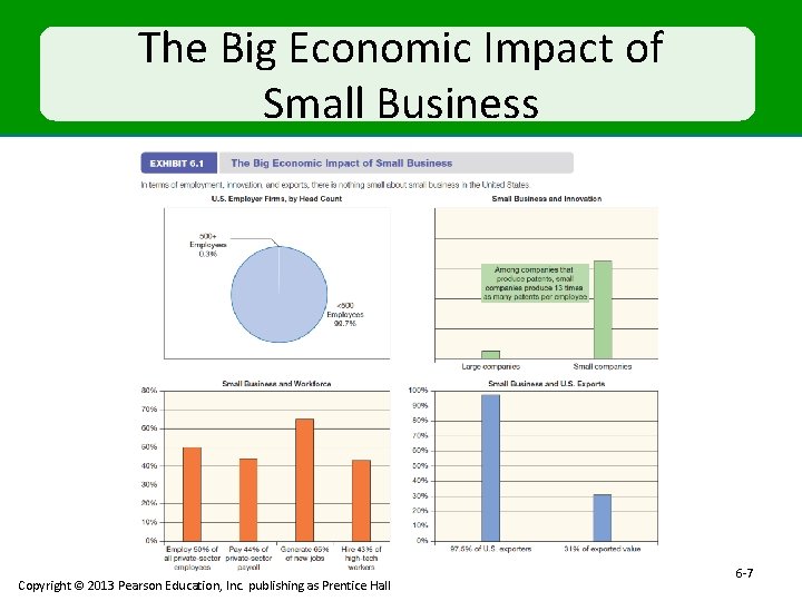 The Big Economic Impact of Small Business Copyright © 2013 Pearson Education, Inc. publishing