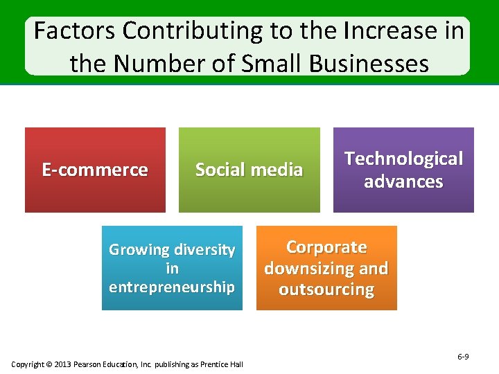 Factors Contributing to the Increase in the Number of Small Businesses E-commerce Social media
