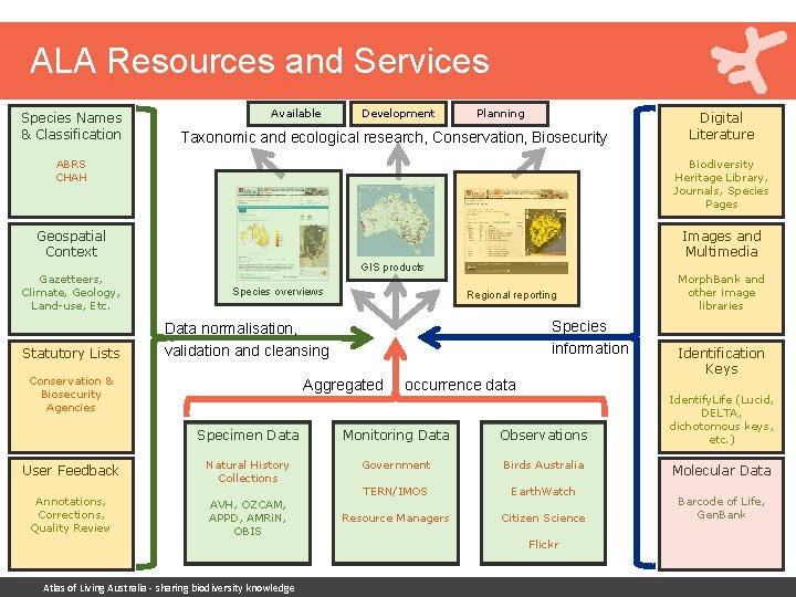 ALA Resources and Services Species Names & Classification Available Development Planning Taxonomic and ecological