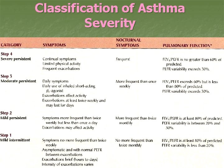 Classification of Asthma Severity 