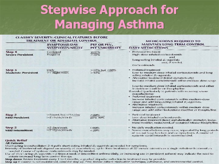 Stepwise Approach for Managing Asthma 