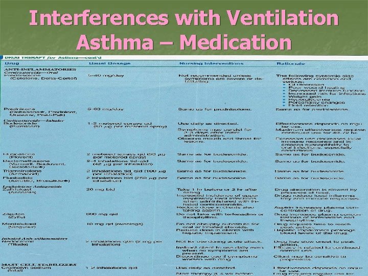 Interferences with Ventilation Asthma – Medication 