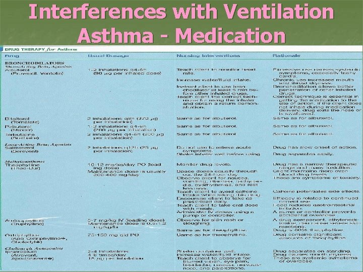 Interferences with Ventilation Asthma - Medication 