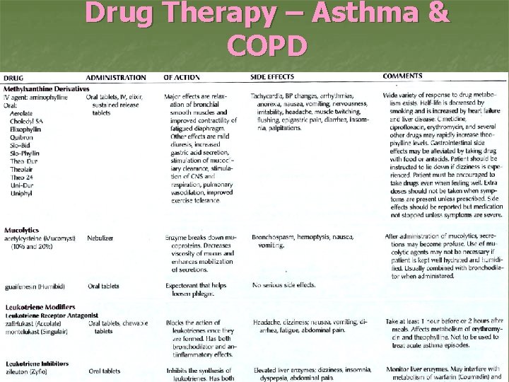 Drug Therapy – Asthma & COPD 