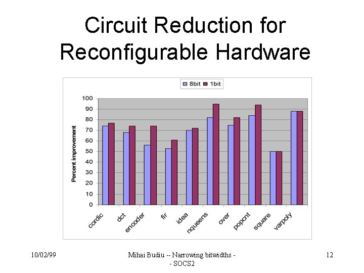 Circuit Reduction for Reconfigurable Hardware 10/02/99 Mihai Budiu -- Narrowing bitwidths - SOCS 2