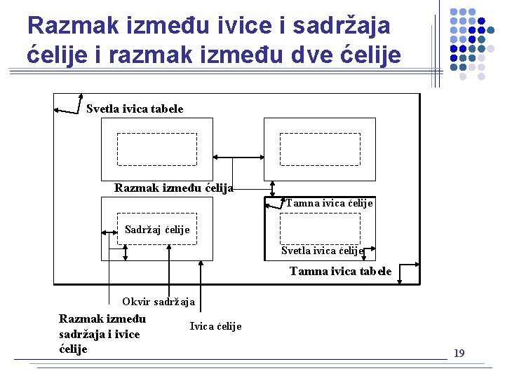 Razmak između ivice i sadržaja ćelije i razmak između dve ćelije Svetla ivica tabele