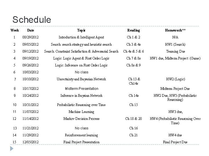 Schedule Week Date Topic Reading Homework** 1 08/29/2012 Introduction & Intelligent Agent Ch 1