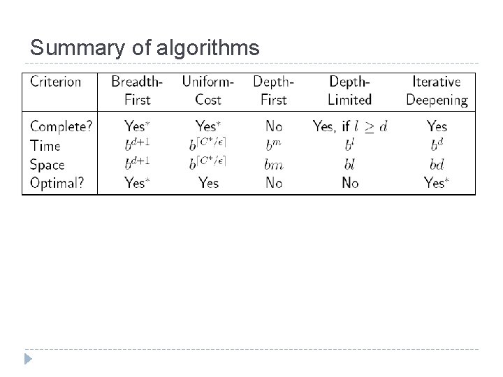 Summary of algorithms Summary of algorithms