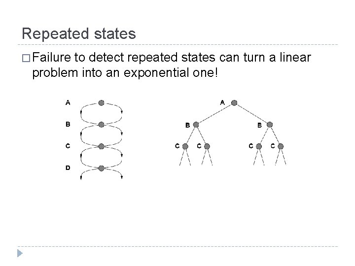 Repeated states � Failure to detect repeated states can turn a linear problem into
