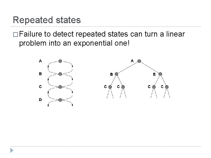 Repeated states � Failure to detect repeated states can turn a linear problem into Repeated states � Failure to detect repeated states can turn a linear problem into