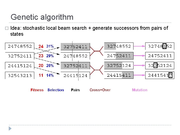 Genetic algorithm � Idea: stochastic local beam search + generate successors from pairs of