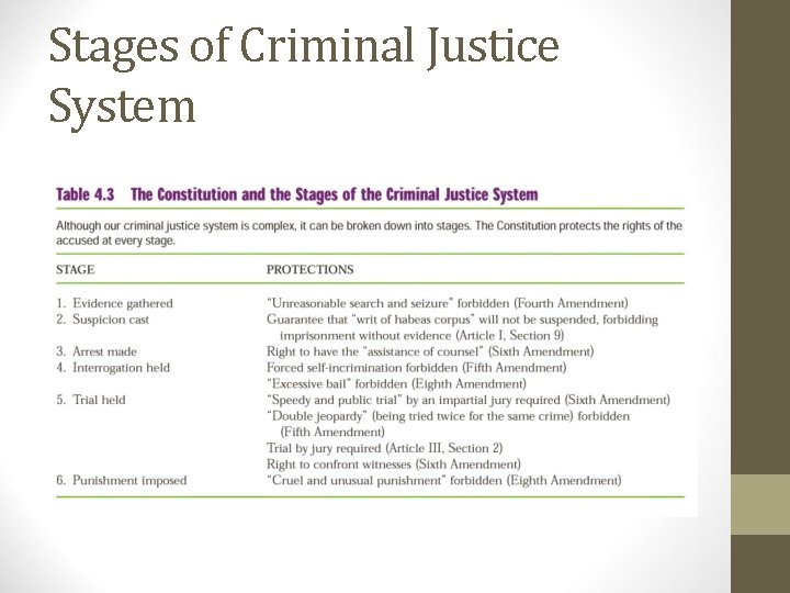 Stages of Criminal Justice System 