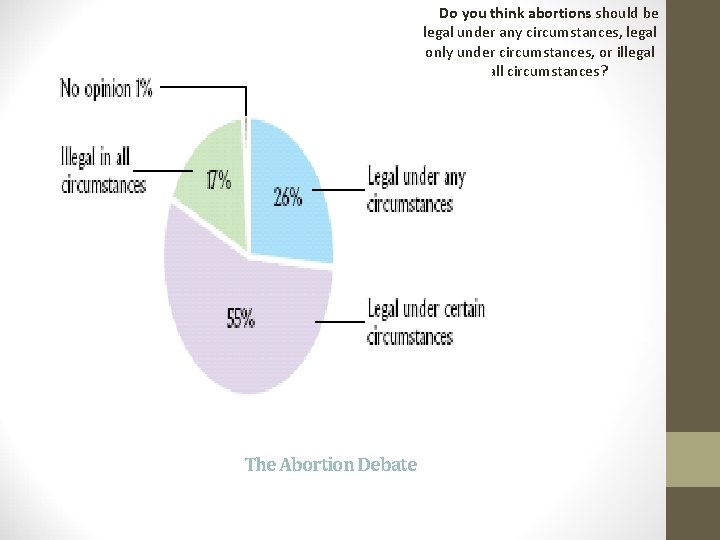 Q Do you think abortions should be legal under any circumstances, legal only under