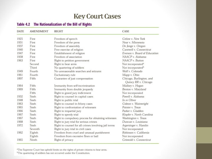 Key Court Cases The amendments the court cases are said to have broken. 