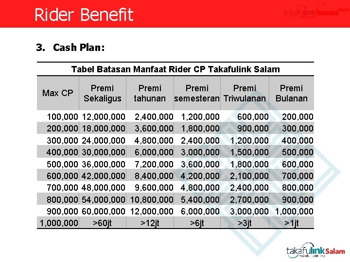 Rider Benefit 3. Cash Plan: Tabel Batasan Manfaat Rider CP Takafulink Salam Max CP