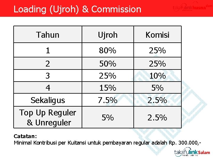 Loading (Ujroh) & Commission Tahun Ujroh Komisi 1 80% 25% 2 3 4 Sekaligus