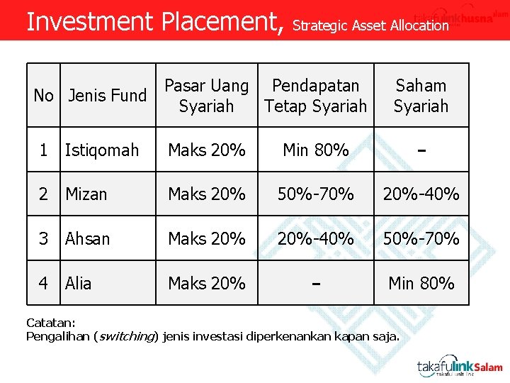 Investment Placement, No Jenis Fund Strategic Asset Allocation Pasar Uang Pendapatan Syariah Tetap Syariah