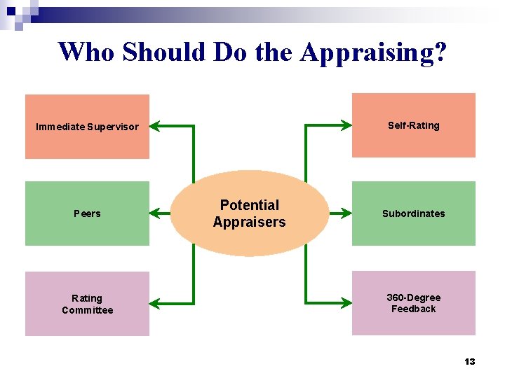 Who Should Do the Appraising? Self-Rating Immediate Supervisor Peers Rating Committee Potential Appraisers Subordinates