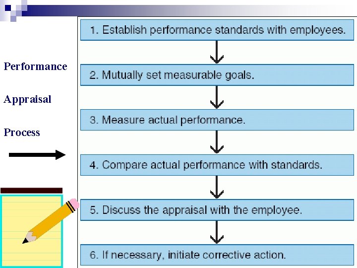 Performance Appraisal Process 9 