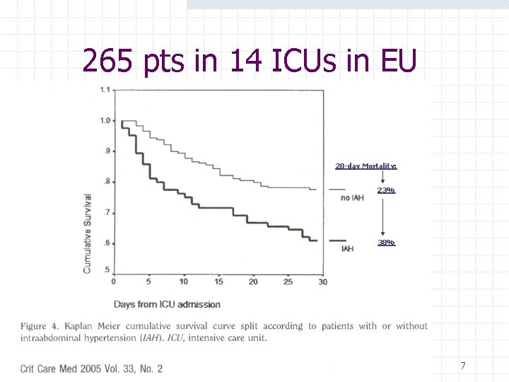 265 pts in 14 ICUs in EU 28 -day Mortality: 23% 38% 6. oktober
