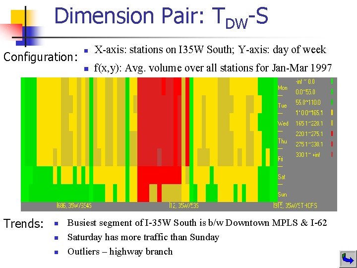 Dimension Pair: TDW-S Configuration: Trends: n n X-axis: stations on I 35 W South;