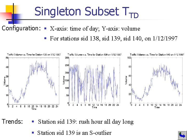 Singleton Subset TTD Configuration: § X-axis: time of day; Y-axis: volume § For stations