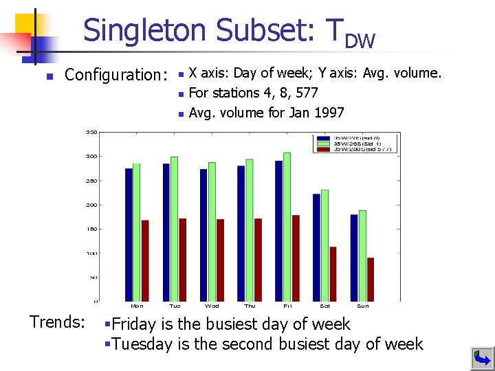 Singleton Subset: TDW n Configuration: n n n Trends: X axis: Day of week;