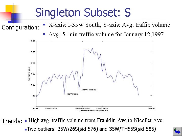 Singleton Subset: S Configuration: § X-axis: I-35 W South; Y-axis: Avg. traffic volume §