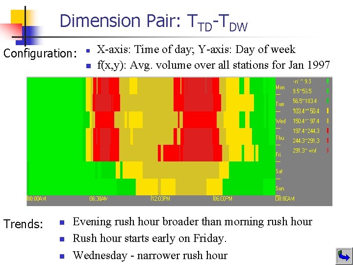 Dimension Pair: TTD-TDW Configuration: n n Trends: n n n X-axis: Time of day;