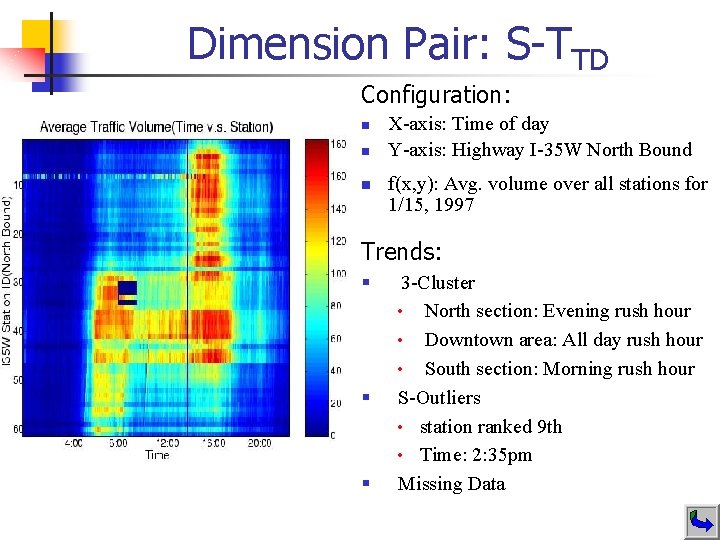 Dimension Pair: S-TTD Configuration: n n n X-axis: Time of day Y-axis: Highway I-35