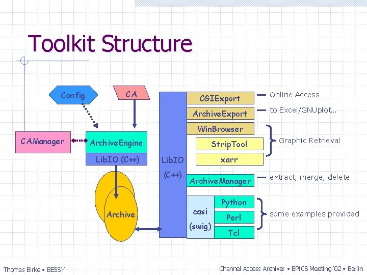 Toolkit Structure Config CA CGIExport Archive. Export Online Access to Excel/GNUplot… Win. Browser CAManager