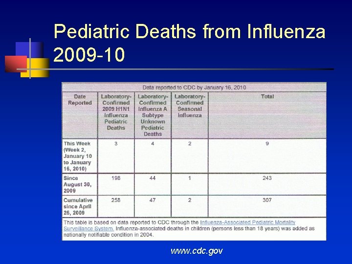 Pediatric Deaths from Influenza 2009 -10 www. cdc. gov 