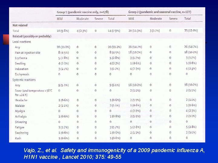 Vajo, Z. , et al. Safety and immunogenicity of a 2009 pandemic influenza A,