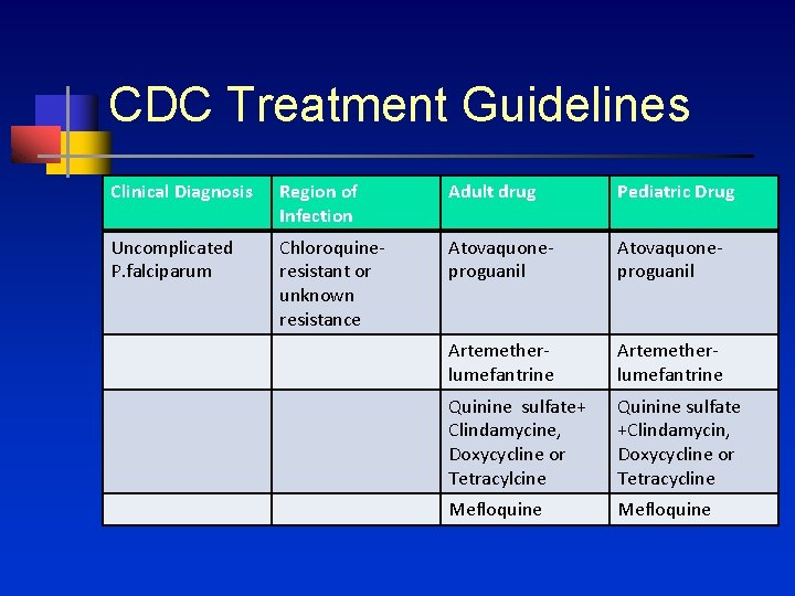 CDC Treatment Guidelines Clinical Diagnosis Region of Infection Adult drug Pediatric Drug Uncomplicated P.