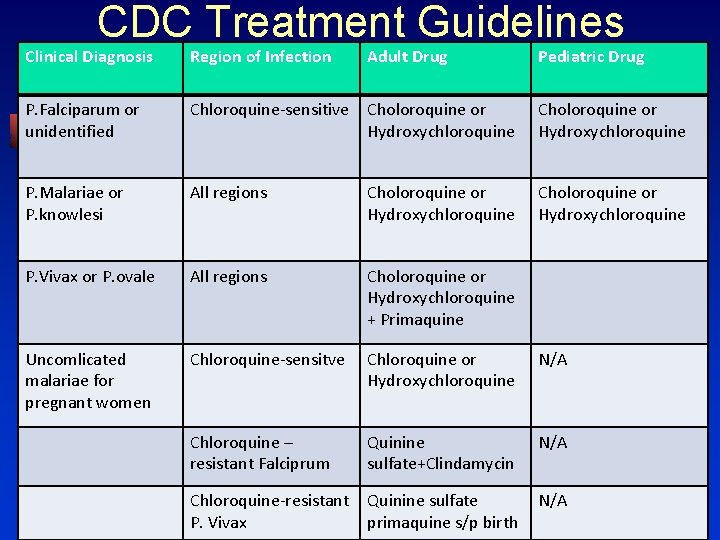 CDC Treatment Guidelines Clinical Diagnosis Region of Infection Adult Drug Pediatric Drug P. Falciparum