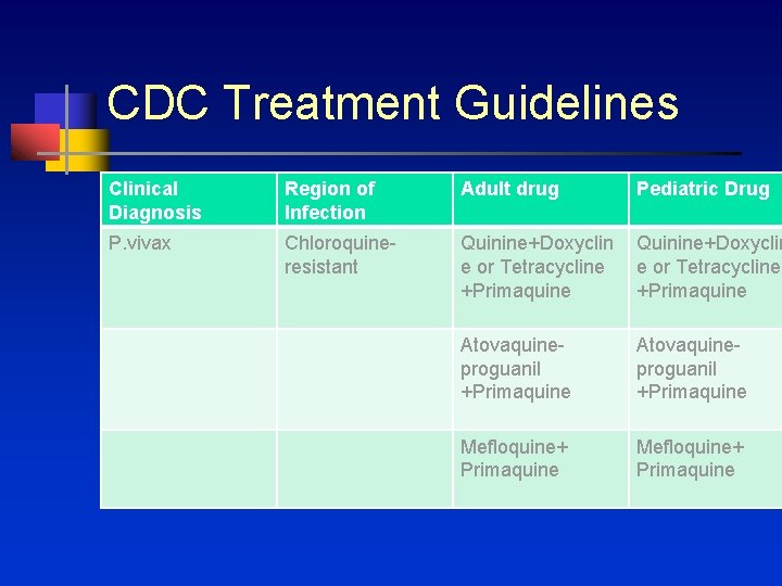 CDC Treatment Guidelines Clinical Diagnosis Region of Infection Adult drug Pediatric Drug P. vivax