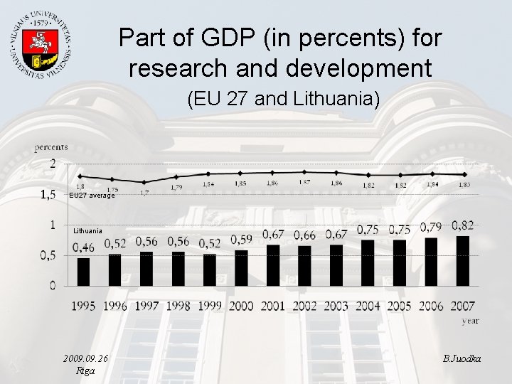 Part of GDP (in percents) for research and development (EU 27 and Lithuania) EU