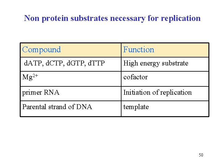 Non protein substrates necessary for replication Compound Function d. ATP, d. CTP, d. GTP,