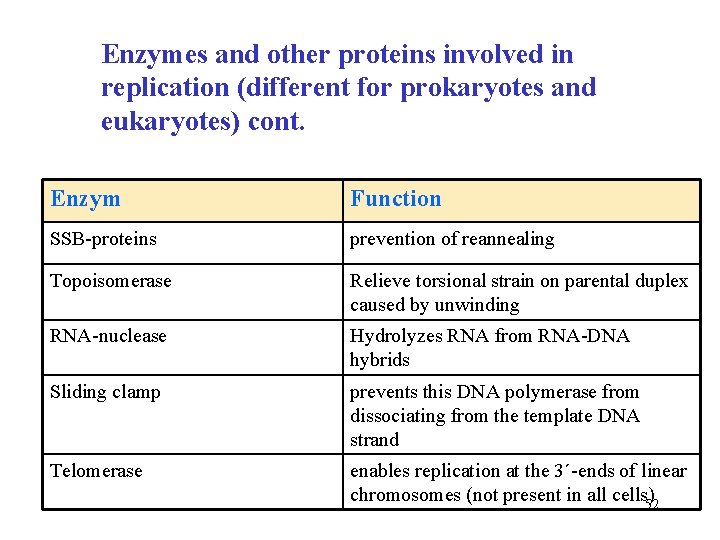 Enzymes and other proteins involved in replication (different for prokaryotes and eukaryotes) cont. Enzym