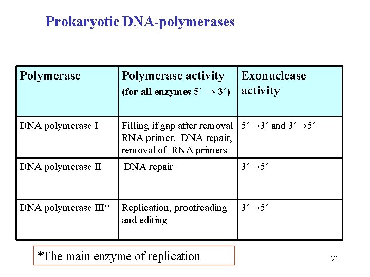 Prokaryotic DNA-polymerases Polymerase activity Exonuclease (for all enzymes 5´ → 3´) activity DNA polymerase