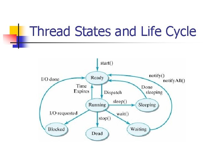 Thread States and Life Cycle 