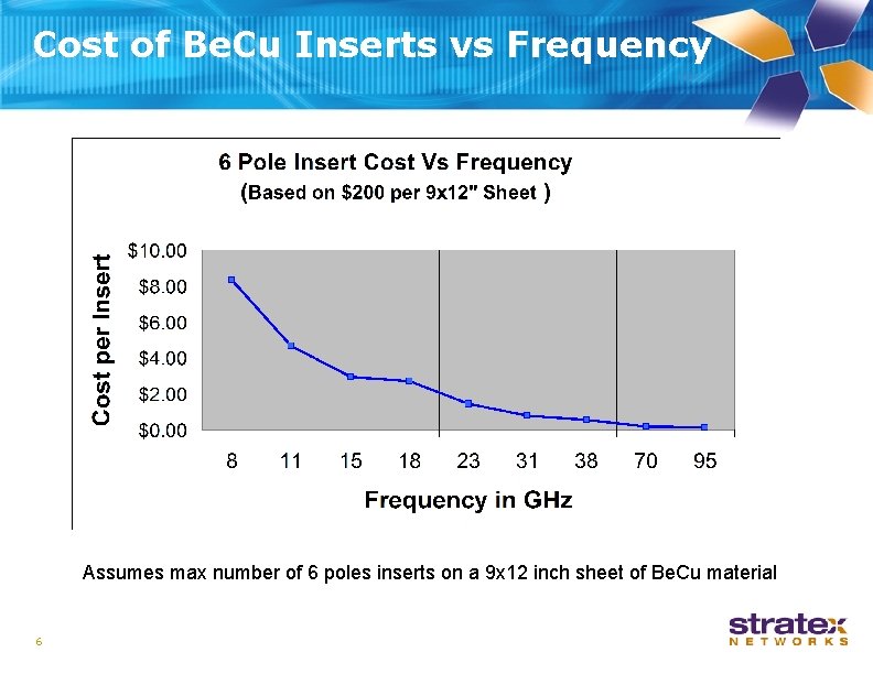 Cost of Be. Cu Inserts vs Frequency Assumes max number of 6 poles inserts