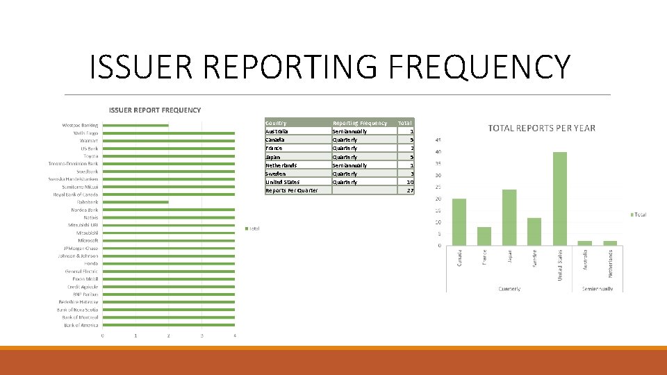 ISSUER REPORTING FREQUENCY Country Australia Canada France Japan Netherlands Sweden United States Reports Per