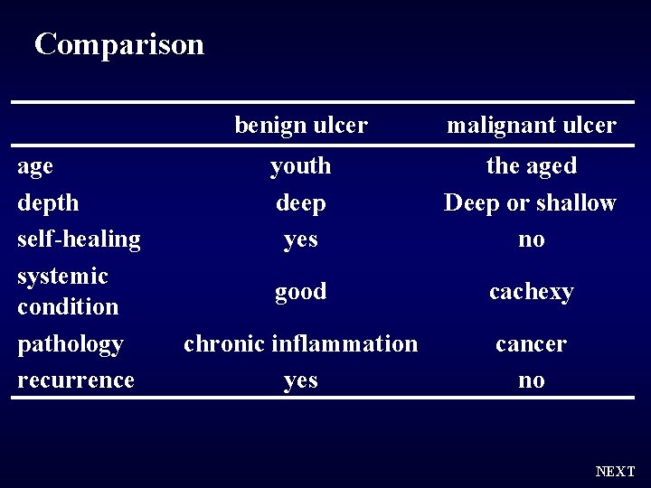 Comparison age depth self-healing systemic condition pathology recurrence benign ulcer malignant ulcer youth deep