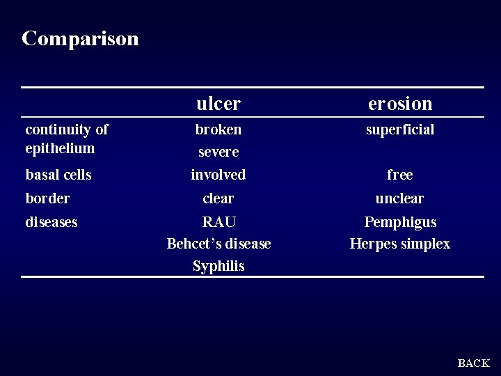 Comparison ulcer erosion continuity of epithelium broken severe superficial basal cells involved free border