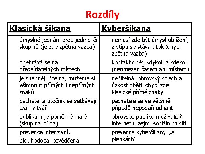 Rozdíly Klasická šikana Kyberšikana úmyslné jednání proti jedinci či skupině (je zde zpětná vazba)