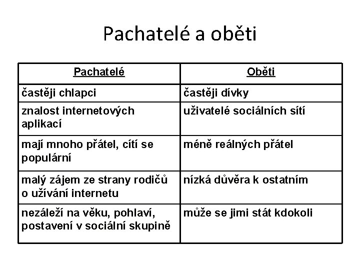 Pachatelé a oběti Pachatelé Oběti častěji chlapci častěji dívky znalost internetových aplikací uživatelé sociálních